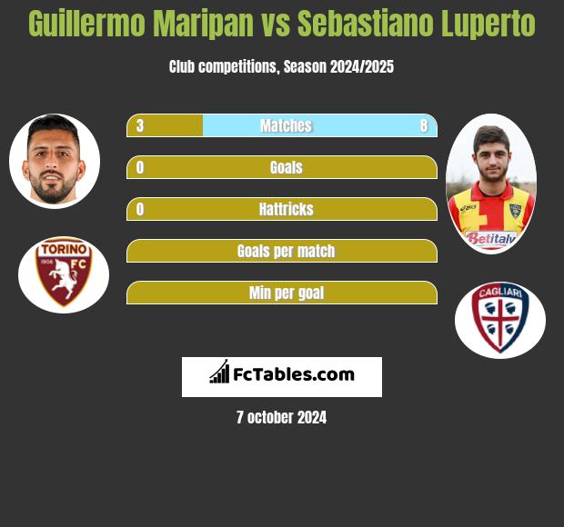 Guillermo Maripan vs Sebastiano Luperto h2h player stats