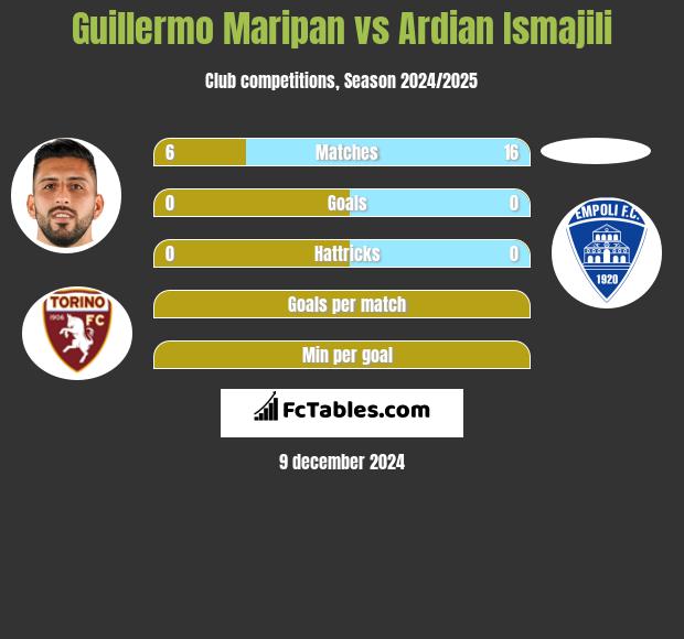 Guillermo Maripan vs Ardian Ismajili h2h player stats