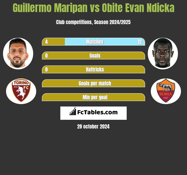 Guillermo Maripan vs Obite Evan Ndicka h2h player stats