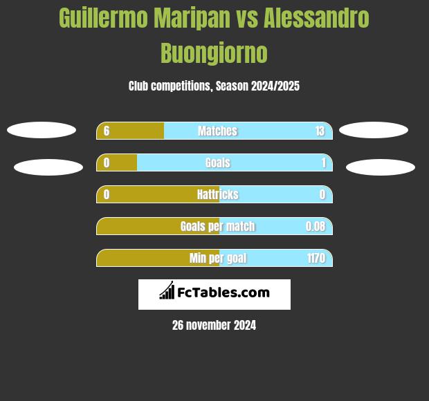 Guillermo Maripan vs Alessandro Buongiorno h2h player stats