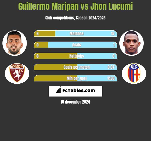 Guillermo Maripan vs Jhon Lucumi h2h player stats