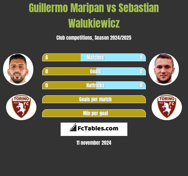 Guillermo Maripan vs Sebastian Walukiewicz h2h player stats