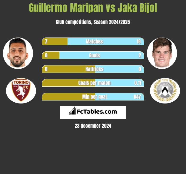 Guillermo Maripan vs Jaka Bijol h2h player stats