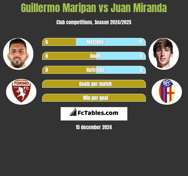 Guillermo Maripan vs Juan Miranda h2h player stats