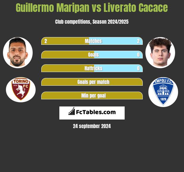 Guillermo Maripan vs Liverato Cacace h2h player stats