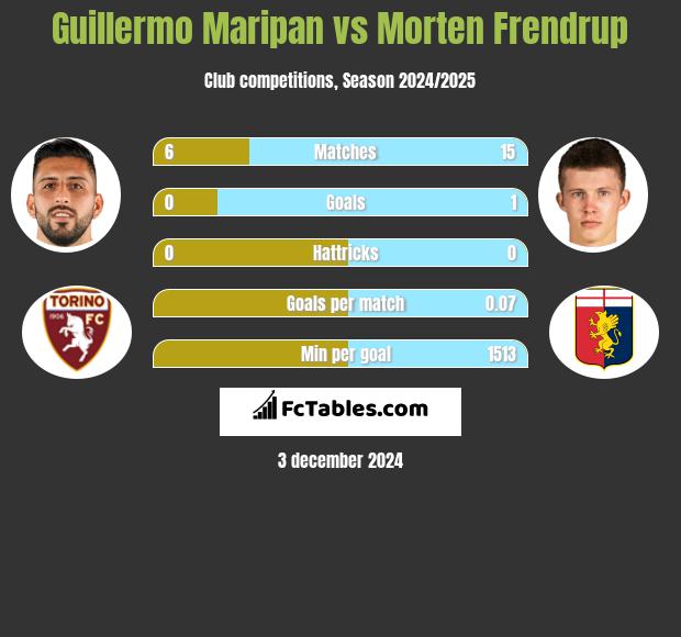 Guillermo Maripan vs Morten Frendrup h2h player stats