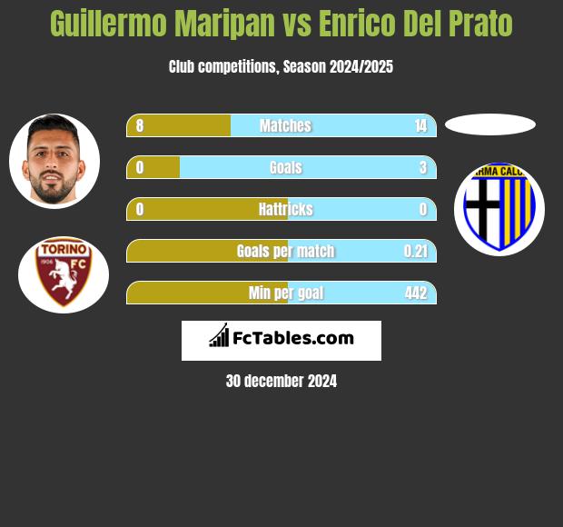 Guillermo Maripan vs Enrico Del Prato h2h player stats