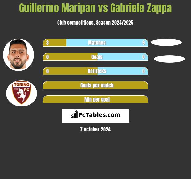 Guillermo Maripan vs Gabriele Zappa h2h player stats