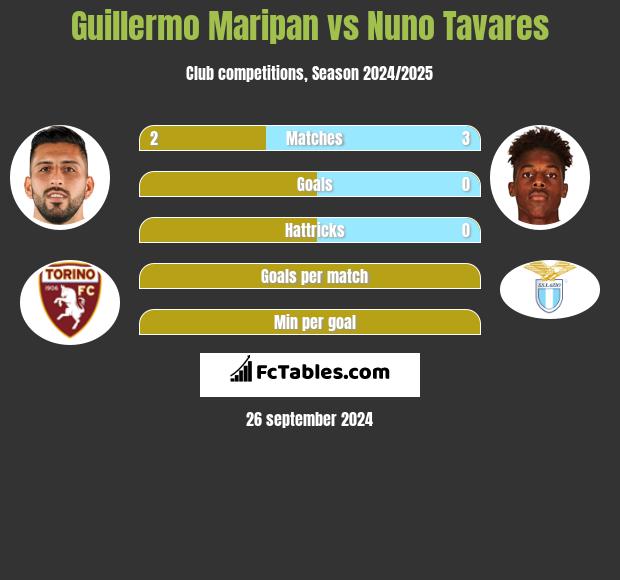 Guillermo Maripan vs Nuno Tavares h2h player stats