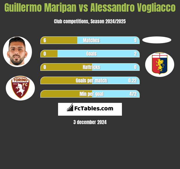 Guillermo Maripan vs Alessandro Vogliacco h2h player stats