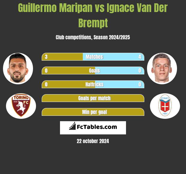 Guillermo Maripan vs Ignace Van Der Brempt h2h player stats