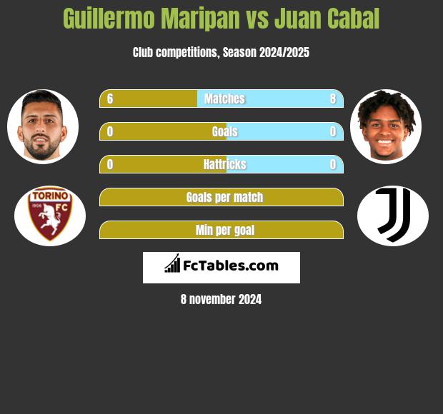 Guillermo Maripan vs Juan Cabal h2h player stats