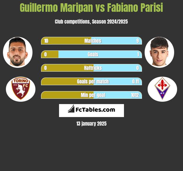 Guillermo Maripan vs Fabiano Parisi h2h player stats