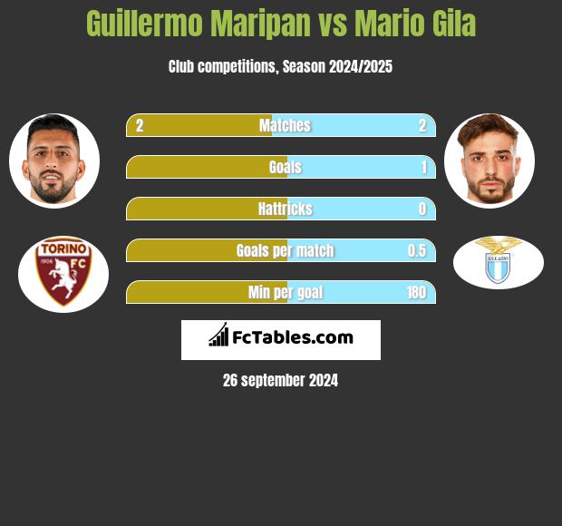 Guillermo Maripan vs Mario Gila h2h player stats