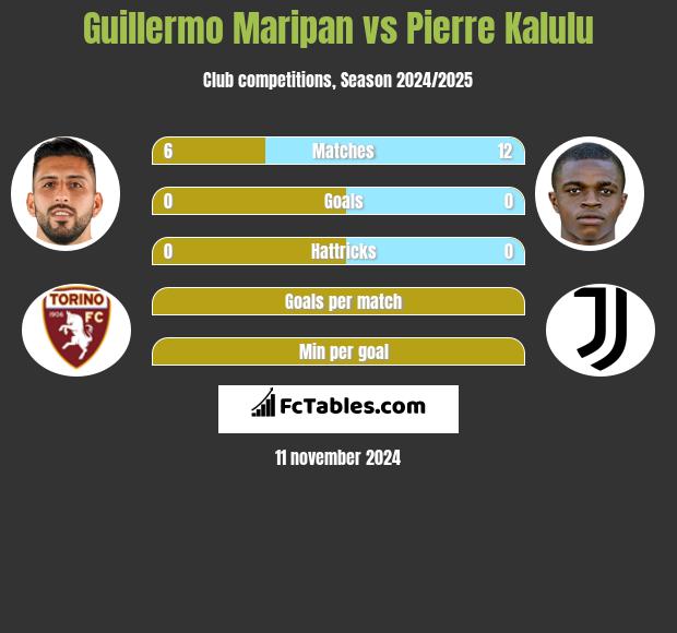 Guillermo Maripan vs Pierre Kalulu h2h player stats