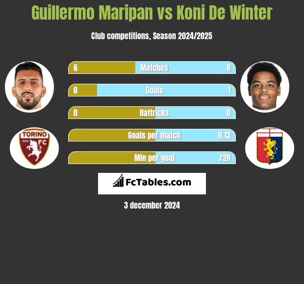 Guillermo Maripan vs Koni De Winter h2h player stats