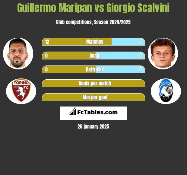 Guillermo Maripan vs Giorgio Scalvini h2h player stats