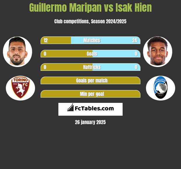 Guillermo Maripan vs Isak Hien h2h player stats