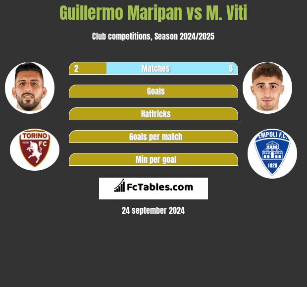 Guillermo Maripan vs M. Viti h2h player stats