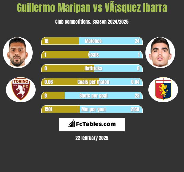 Guillermo Maripan vs VÃ¡squez Ibarra h2h player stats