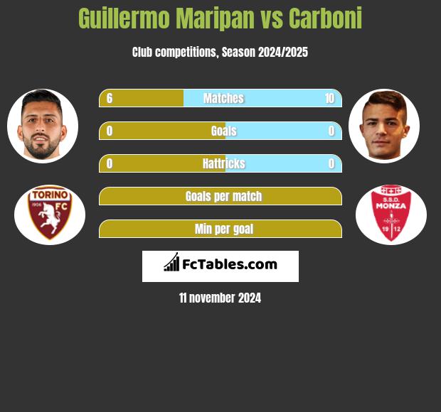 Guillermo Maripan vs Carboni h2h player stats