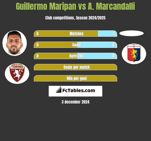 Guillermo Maripan vs A. Marcandalli h2h player stats