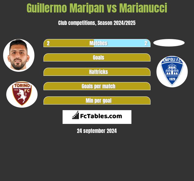 Guillermo Maripan vs Marianucci h2h player stats