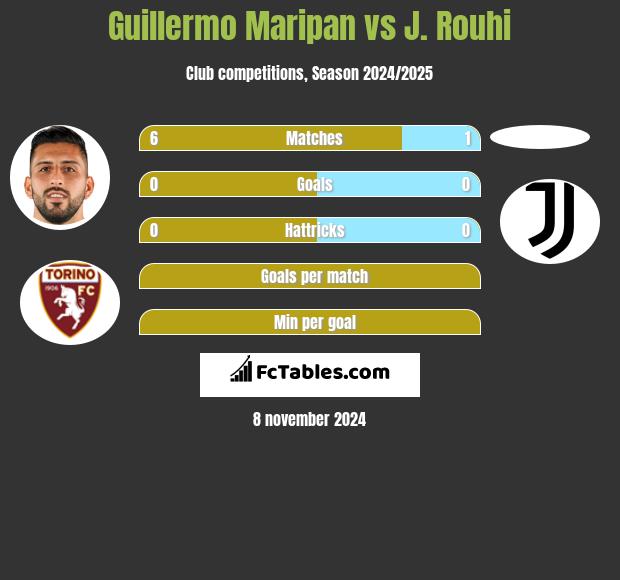 Guillermo Maripan vs J. Rouhi h2h player stats