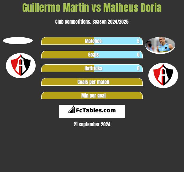 Guillermo Martin vs Matheus Doria h2h player stats