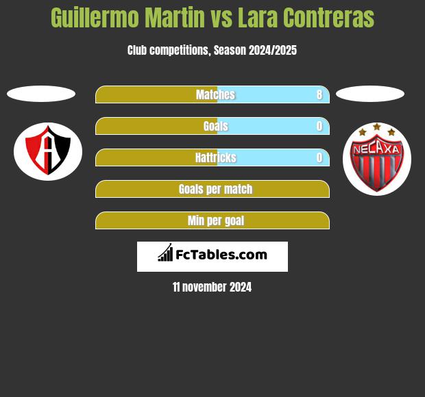 Guillermo Martin vs Lara Contreras h2h player stats