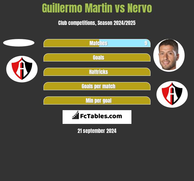 Guillermo Martin vs Nervo h2h player stats