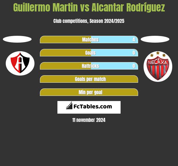 Guillermo Martin vs Alcantar Rodríguez h2h player stats