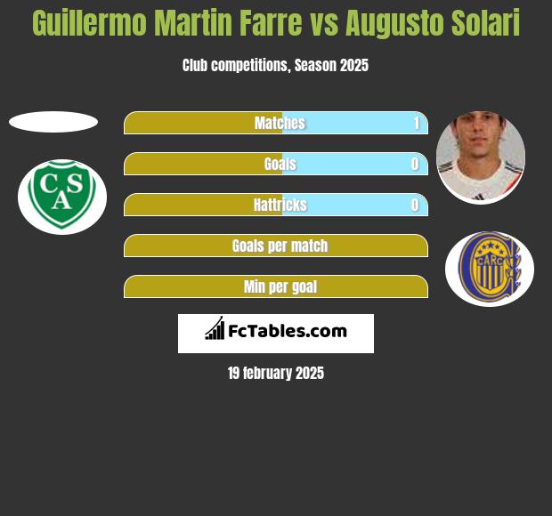 Guillermo Martin Farre vs Augusto Solari h2h player stats