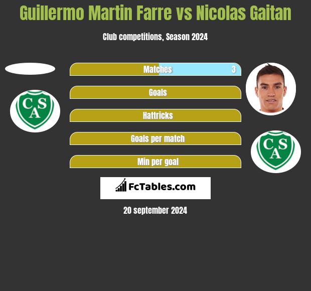 Guillermo Martin Farre vs Nicolas Gaitan h2h player stats