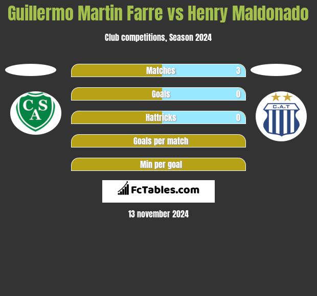 Guillermo Martin Farre vs Henry Maldonado h2h player stats