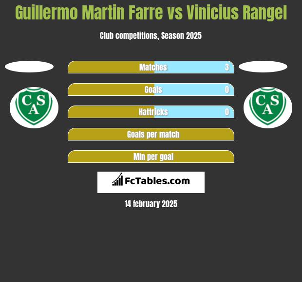 Guillermo Martin Farre vs Vinicius Rangel h2h player stats