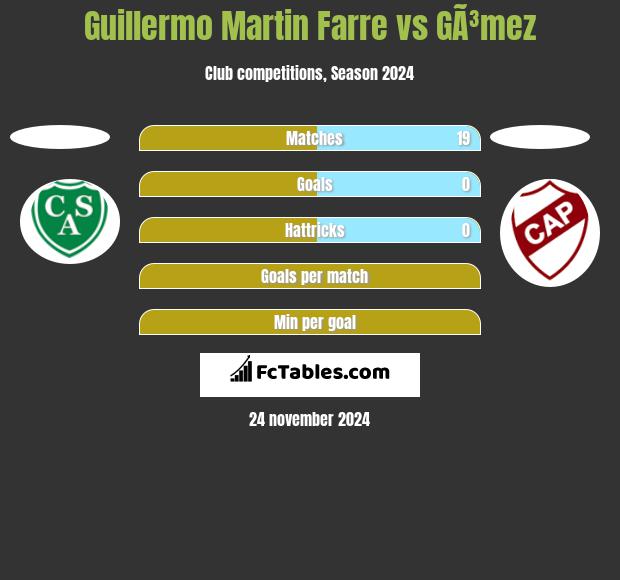 Guillermo Martin Farre vs GÃ³mez h2h player stats