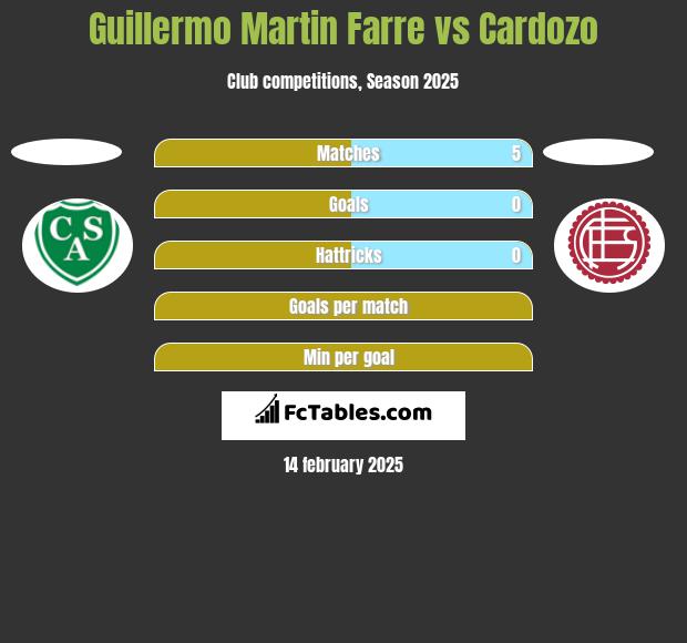 Guillermo Martin Farre vs Cardozo h2h player stats