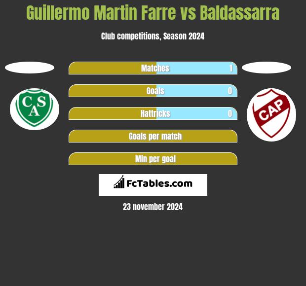 Guillermo Martin Farre vs Baldassarra h2h player stats