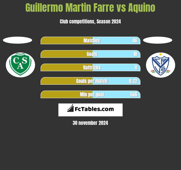 Guillermo Martin Farre vs Aquino h2h player stats