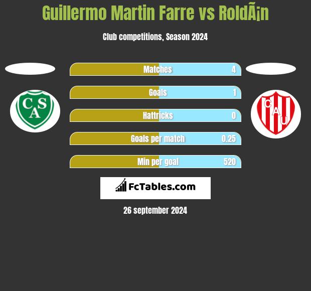 Guillermo Martin Farre vs RoldÃ¡n h2h player stats