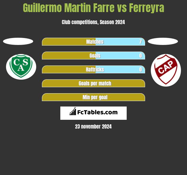 Guillermo Martin Farre vs Ferreyra h2h player stats