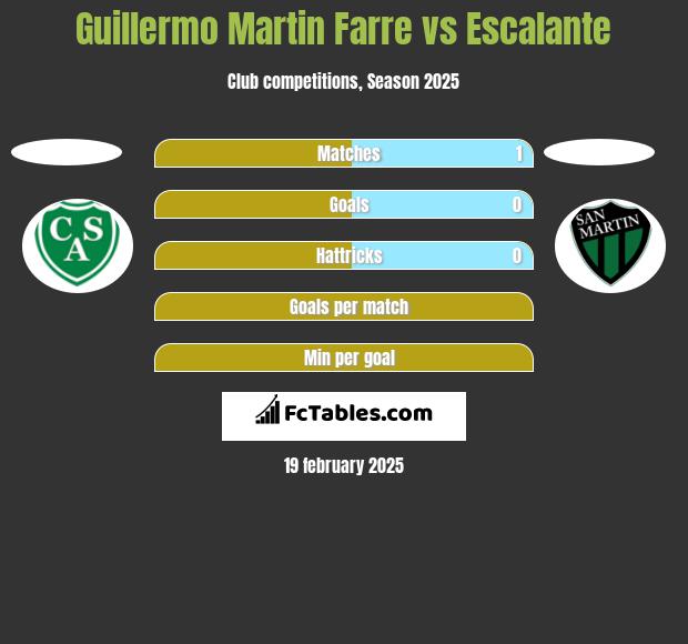 Guillermo Martin Farre vs Escalante h2h player stats