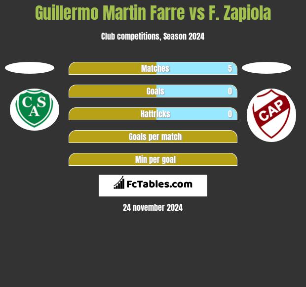 Guillermo Martin Farre vs F. Zapiola h2h player stats