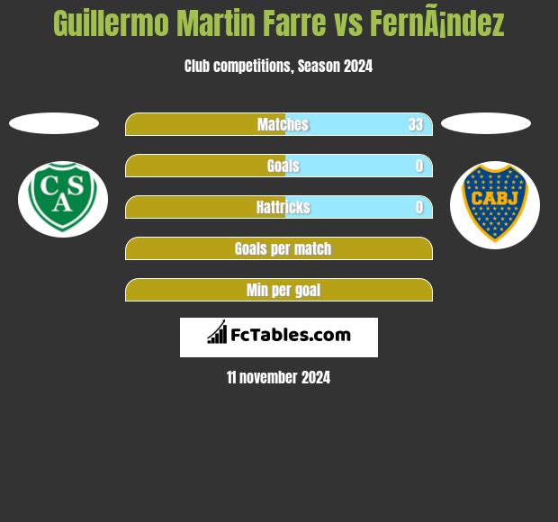 Guillermo Martin Farre vs FernÃ¡ndez h2h player stats