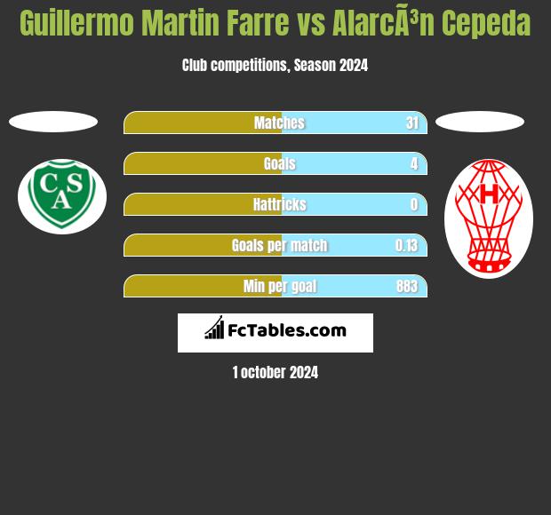 Guillermo Martin Farre vs AlarcÃ³n Cepeda h2h player stats