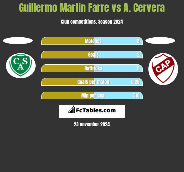 Guillermo Martin Farre vs A. Cervera h2h player stats