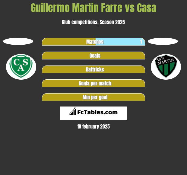 Guillermo Martin Farre vs Casa h2h player stats