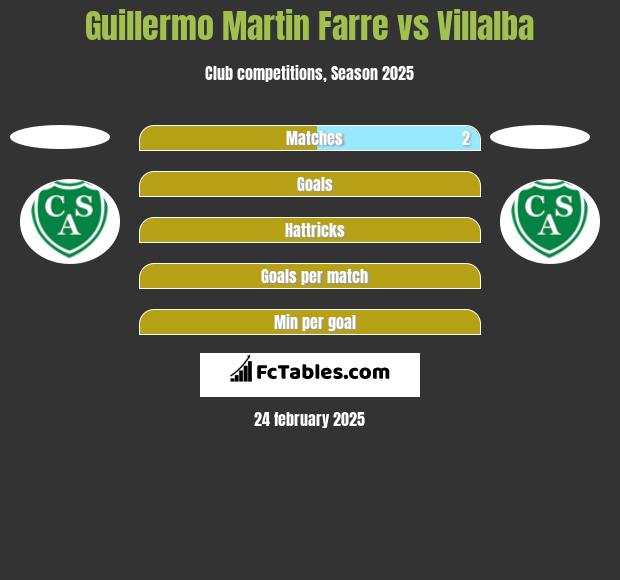 Guillermo Martin Farre vs Villalba h2h player stats