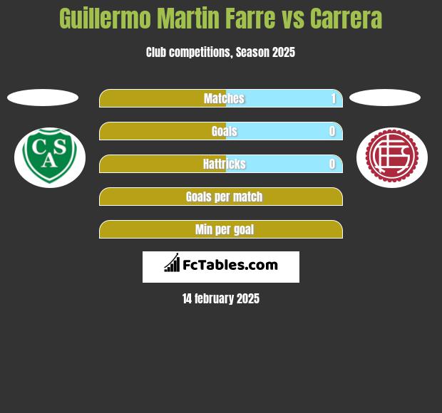 Guillermo Martin Farre vs Carrera h2h player stats